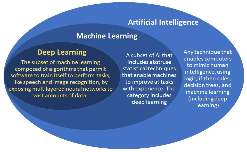 Machine Learning, Deep Learning e Inteligencia Artificial ...